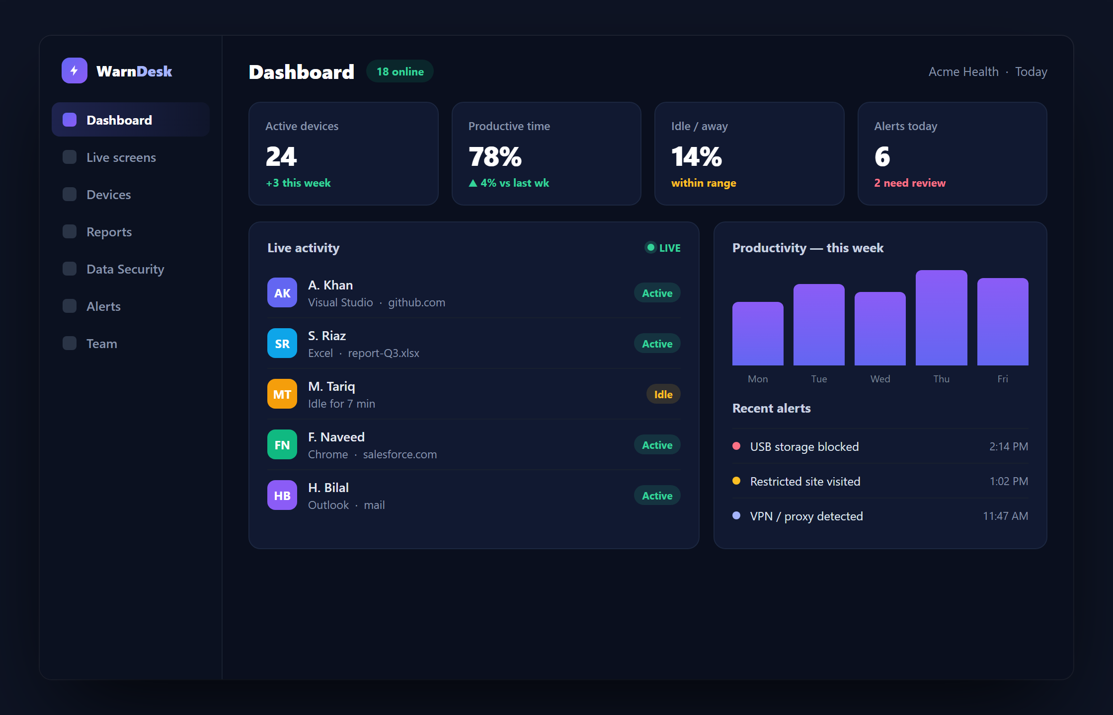 WarnDesk dashboard showing active devices, productive time, live employee activity and recent security alerts across a Windows fleet.
